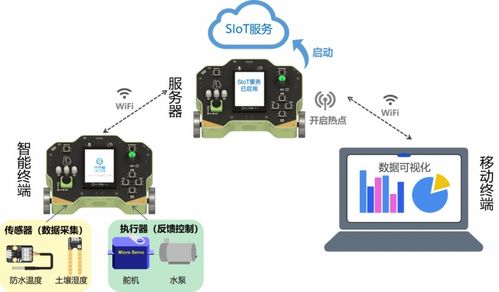 新課標(biāo)下的信息科技教學(xué)創(chuàng)新 行空板實驗盒在車聯(lián)網(wǎng)科技教學(xué)中的應(yīng)用與探索